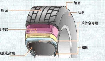轮胎胎冠结构怎么选（轮胎的结构图）